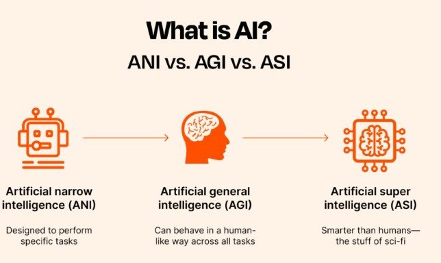 Full Form of AI: Meaning, Uses, History & Future Explained